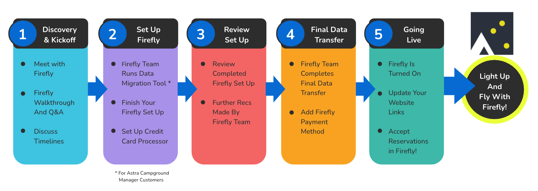 CS - Firefly - Upgrade Process Steps - Fixed